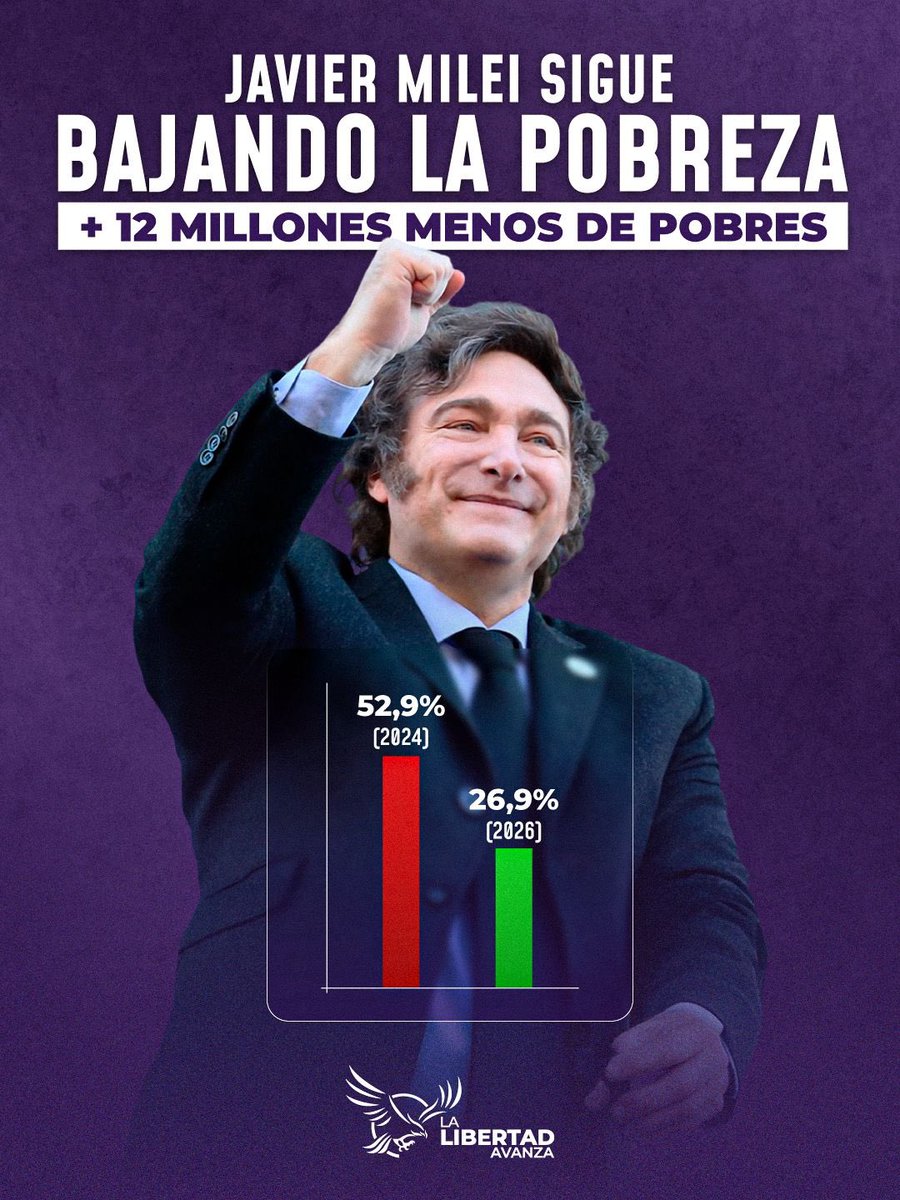 LLibertadAvanza's tweet image. Gracias al Presidente Milei, la pobreza está bajando de manera contundente. Vamos en el camino correcto para dejar atrás décadas de fracaso. El esfuerzo vale la pena. VLLC!!!