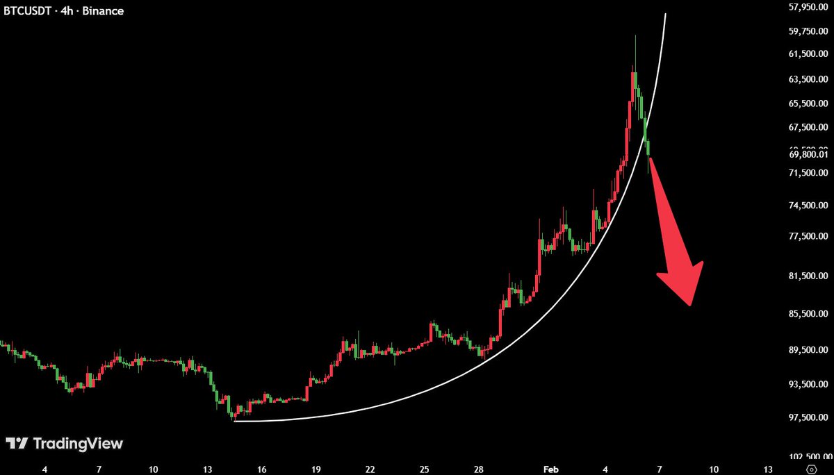 MaxCrypto's tweet photo. $BTC has lost its parabola.

DUMP IT HARDER. https://t.co/j70AnTbCum