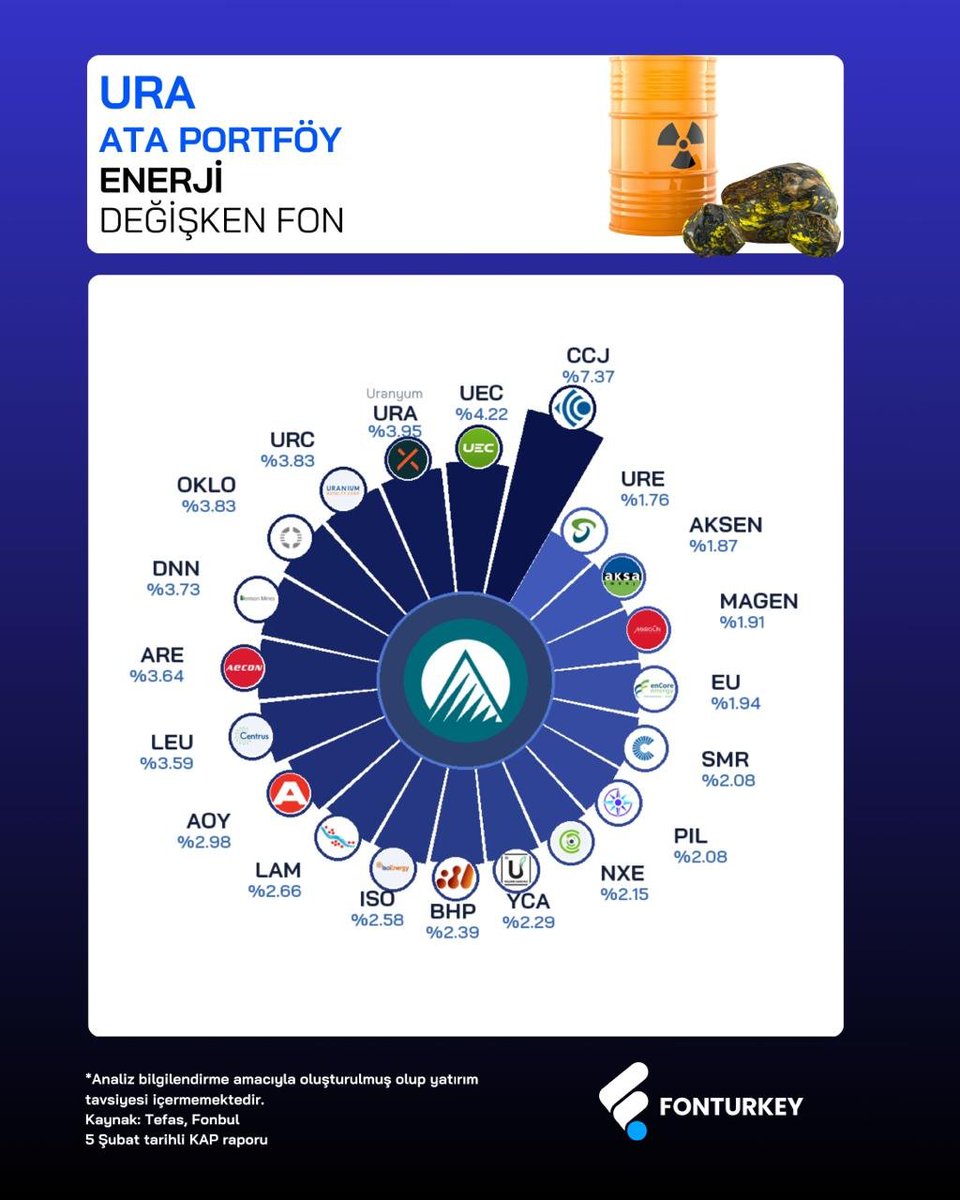 FonTurkey's tweet photo. ⚡️ Yeni Nesil Enerji temasını tek bir başlıkta toplamak isteyenler için: #URA

📈 Ata Portföy Enerji Değişken Fon, klasik “enerji = petrol” yaklaşımının çok ötesinde. Fonun omurgasında uranyum, nükleer enerji, SMR (küçük modüler reaktörler) ve enerji dönüşümü var.

🧩 Portföyde ne var?
☢️ Uranyum & nükleer odaklı şirketler: CCJ, UEC, URA, URC, NXE, URE
⚙️ SMR & yeni nesil nükleer: OKLO, SMR, YCA
🔋 Enerji dönüşümü & altyapı: EU, MAGEN, AKSEN
🌍 Küresel çeşitlilik: ABD, Kanada ve global enerji zinciri

👉 En yüksek ağırlıklar CCJ (%7,37) ve UEC (%4,22) tarafında. Yani tema net: nükleer + uranyum.

🧐 Strateji ne söylüyor?
Yapay zekâ ve veri merkezlerinin artan enerji ihtiyacı
Temiz enerji baskısı
Baz yük üretimde nükleerin yeniden masaya gelmesi

Bu fon, tam olarak bu uzun vadeli enerji dönüşümü hikâyesine oynuyor.