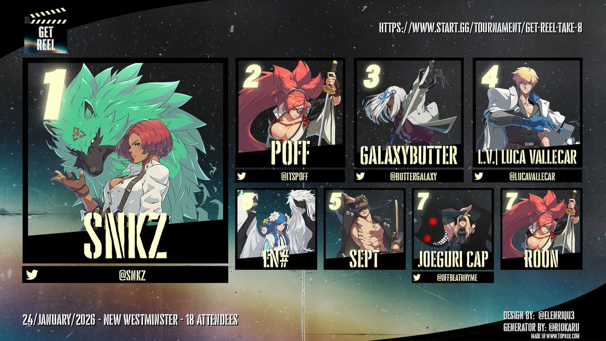SaruOmega's tweet photo. Congratulations to our Top 8 Winners from our biggest Monthly Fighting Game event to-date, GET REEL: Take 8!

We appreciate everyone making their way to us folks, and we hope to see you at GET REEL: Take 9 on Feb. 28th!

#vancouver #eSports #newwest https://t.co/Z5FvhggmXo