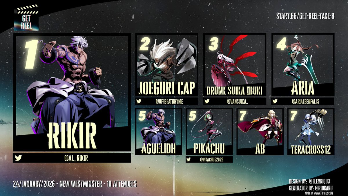 SaruOmega's tweet photo. Congratulations to our Top 8 Winners from our biggest Monthly Fighting Game event to-date, GET REEL: Take 8!

We appreciate everyone making their way to us folks, and we hope to see you at GET REEL: Take 9 on Feb. 28th!

#vancouver #eSports #newwest https://t.co/Z5FvhggmXo