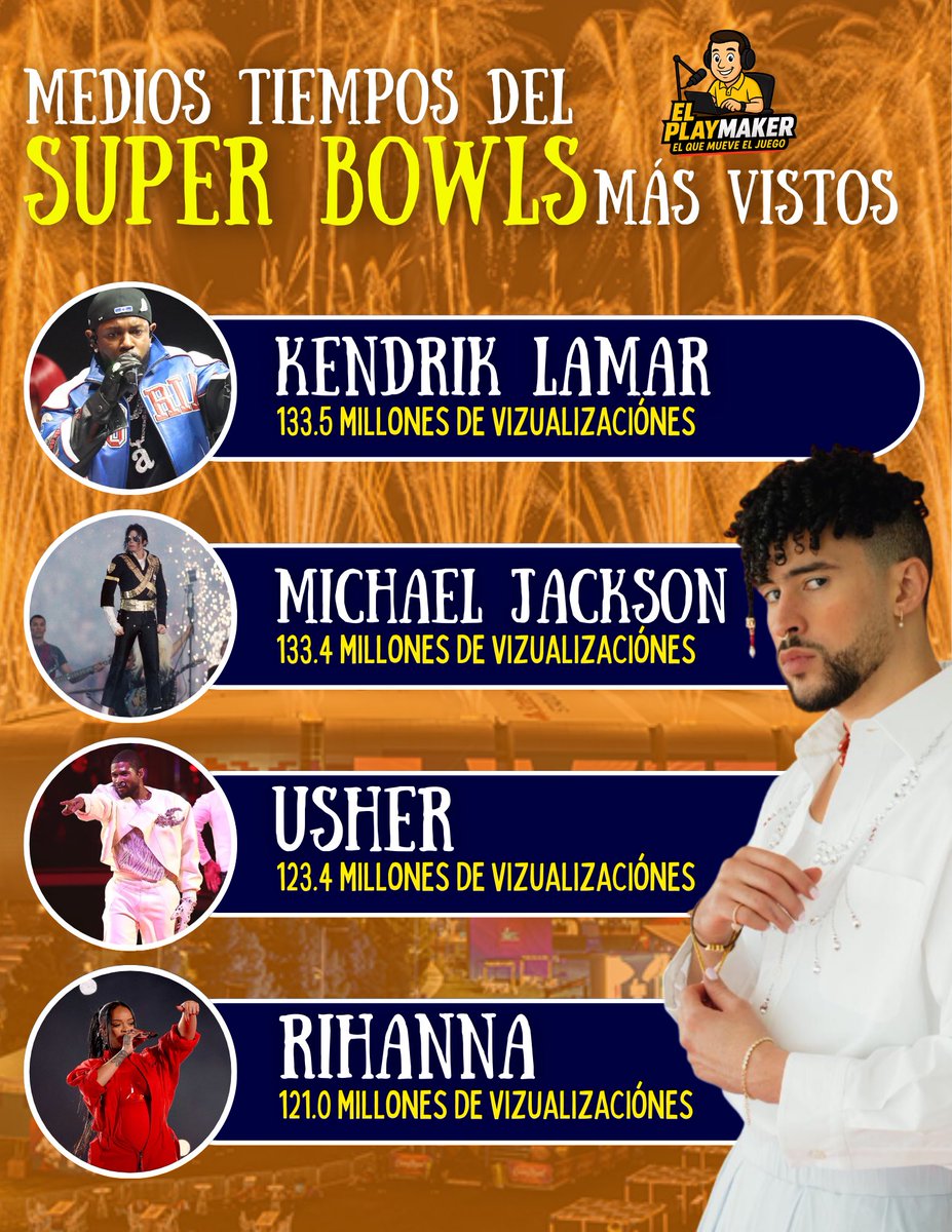 Coach_Novelo's tweet photo. 🎤Los 4 medios tiempos más vistos del Super Bowl
Estos shows marcaron récords de audiencia en la historia del Super Bowl. ¿Podrá el medio tiempo del Super Bowl romper todos esos números y convertirse en el más visto de todos?

#SuperBowlLX #HalftimeShow #BadBunny #Audiencia #NFL https://t.co/X1p1ioisvG