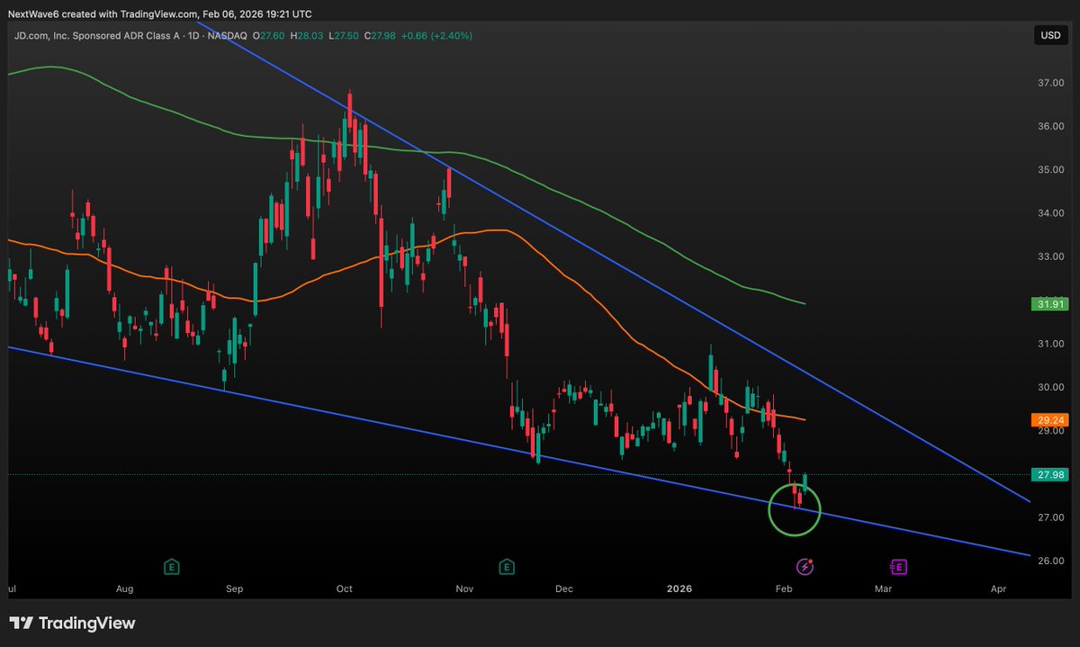 NextWaveTrade's tweet image. Price seems to be respecting the highlighted trend line, +2.5% today

Next test is the 50 Day MA

$JD