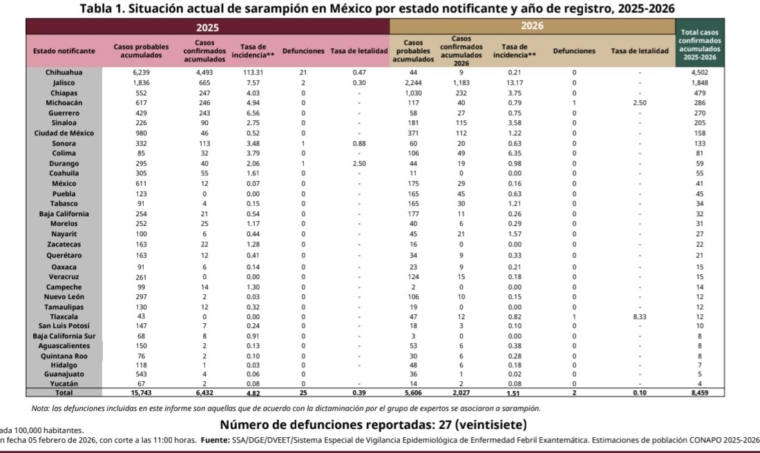 Ya son más de 2 mil casos de Sarampión en México en lo que va del 2026.

Se alcanzan los 2027 al corte del 05.02.26 y los 8,459 acumulados desde el inicio del brote.