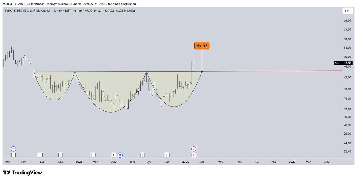 Avci_trader55's tweet photo. #sıse 

Haftalık grafik- ben çizerimde gitmez mi :)

44.30 üzeri devam https://t.co/C9xkT971a4