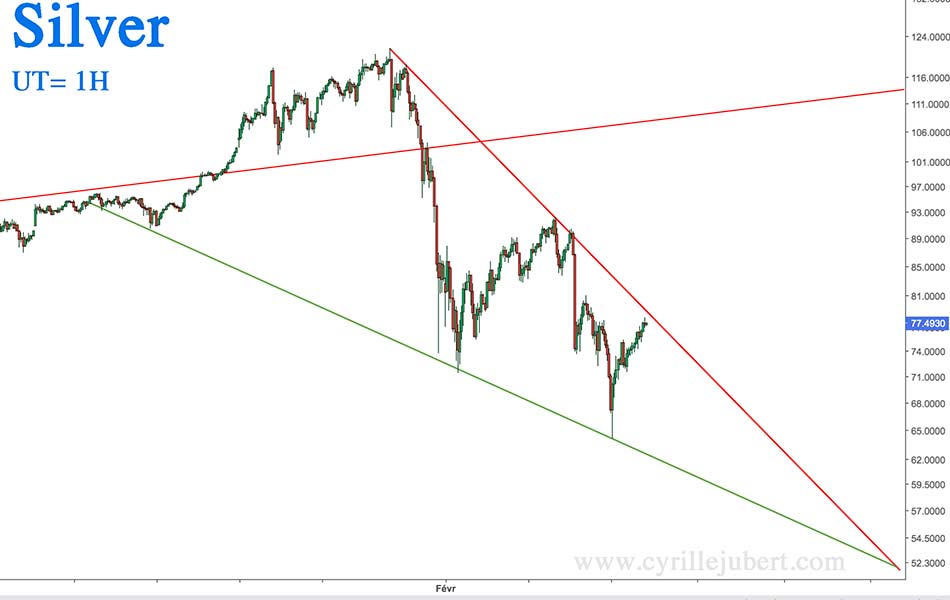 #Silver 
Is the actual move a simple pull-back to the EMA50D that was broken yesterday ?
EMA50D is at 78,21