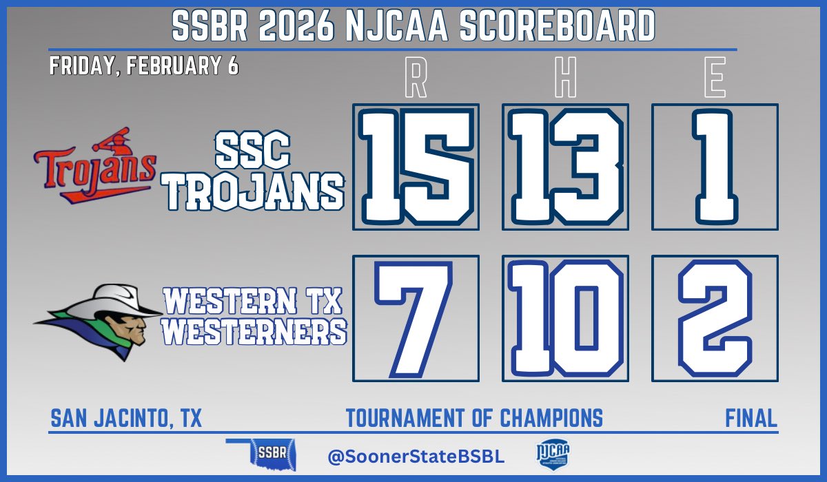 Seminole State wins their season opener at the Tournament of Champions in San Jacinto, TX

- Cohl McCoy: 3-5, RBI, 2B, BB
- WT Jones: 2-4, RBI, 3B, 2 BB
- Carter Sterling: 2-4, RBI, 2 2B, BB
- Jaylon Humbles: 💣, 2 RBI
- Jackson Lundquist: H, 4 RBI

#NJCAABaseball | #FTR