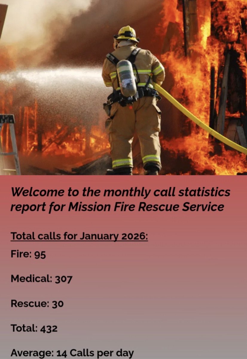 🚒 Mission Fire Rescue – Monthly Update 🚒

Last month our crews responded to 432 calls for service, including 105 overdoses and 18 motor vehicle accidents.