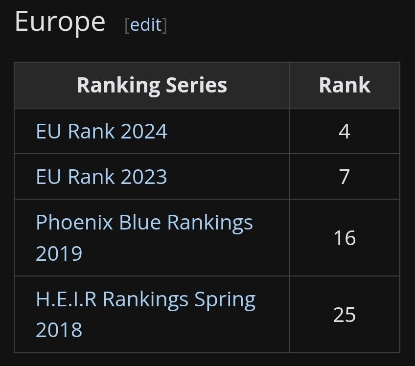 I'm so grateful to finish this year 4th again but this time with Trif included!

10+ years and I only went up, I'm very proud of this 🙏