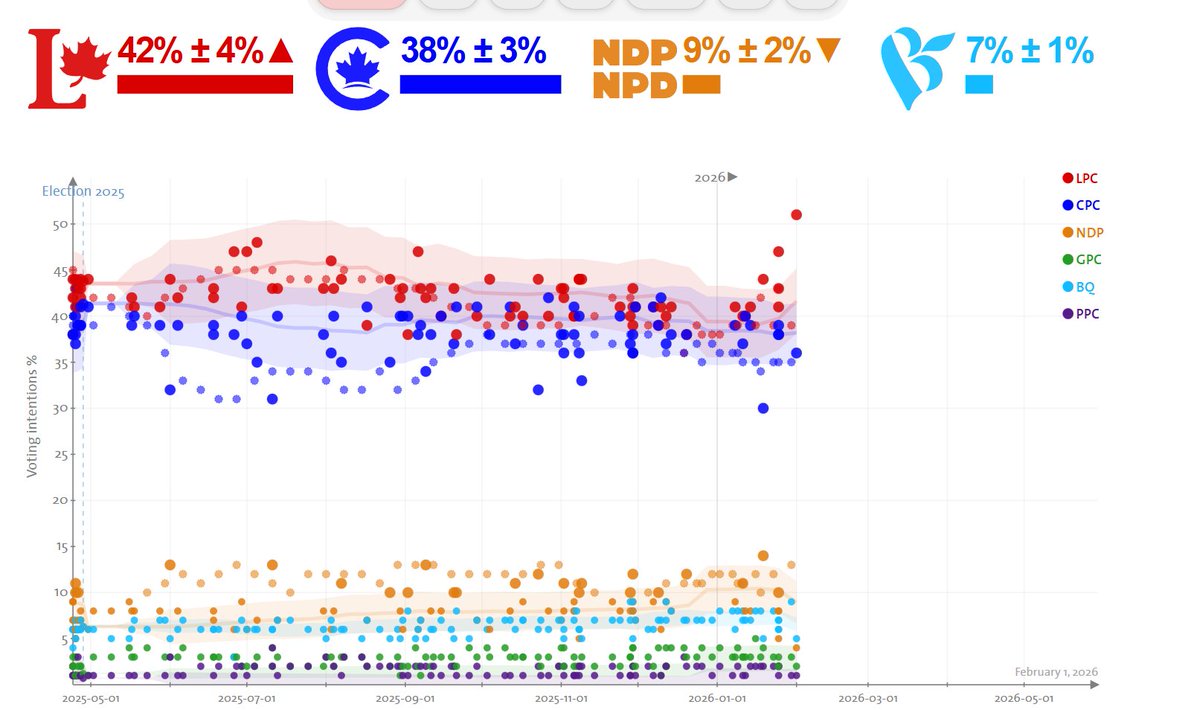 Coffee17663726's tweet image. Despite the desperate AI image manipulation, the numbers tell us what Canadians really think of @PierrePoilievre