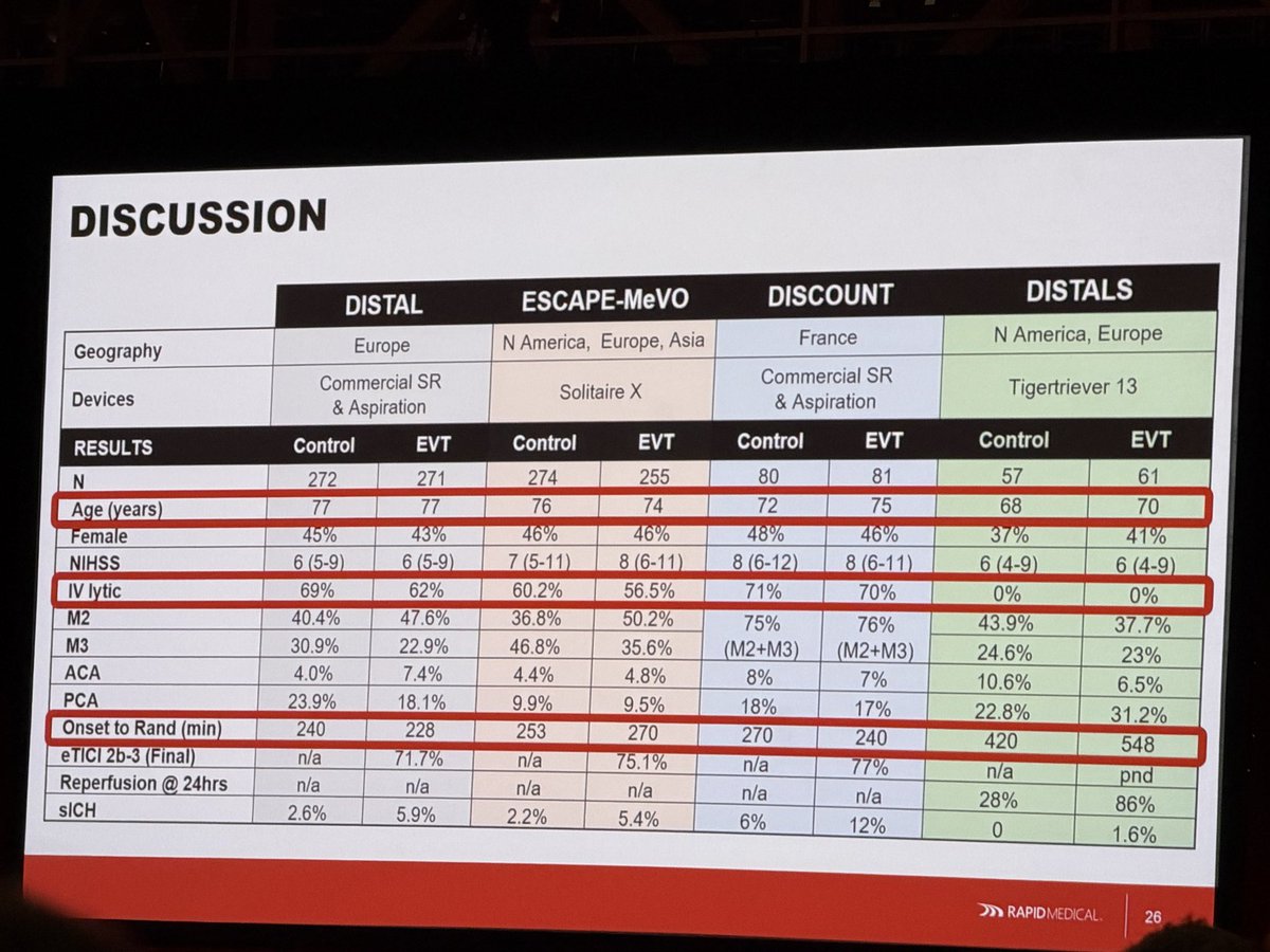 MariaParekh's tweet photo. @StrokeAHA_ASA @American_Heart 
#ISC26 late breaking science 

#DISTALS trial positive with primary end point of reperfusion  without sICH - will have to wait to see if that translated to improved clinical outcomes  

Stay tuned! https://t.co/JhIqkXu6S6