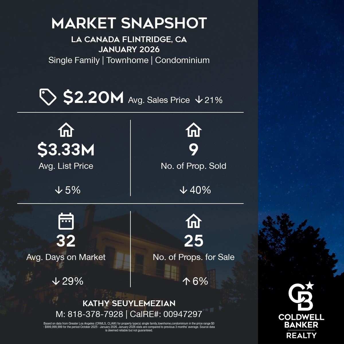 imuragentkathy's tweet image. Here's last month's Market Snapshot for La Cañada Flintridge.

Curious how the changing real estate market could impact your decision to buy or sell? Message me to talk strategy. 🏡

818.949.5205
kathy@imuragent.com
CalRE #00947297

#imuragent #whoyouworkwithmatters #lacanada