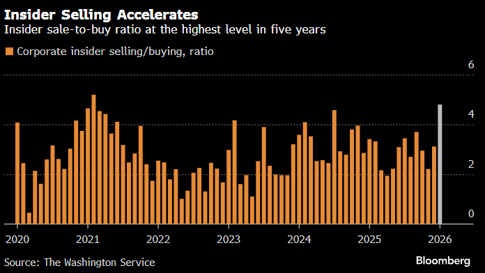 When corporate insiders head for the exits, it's worth paying attention.

In January, the insider sell/buy ratio hit 4.83 - the most lopsided reading since 2021. We've flagged similar extremes in the past.

See the full context and what the trend may be pointing to next.