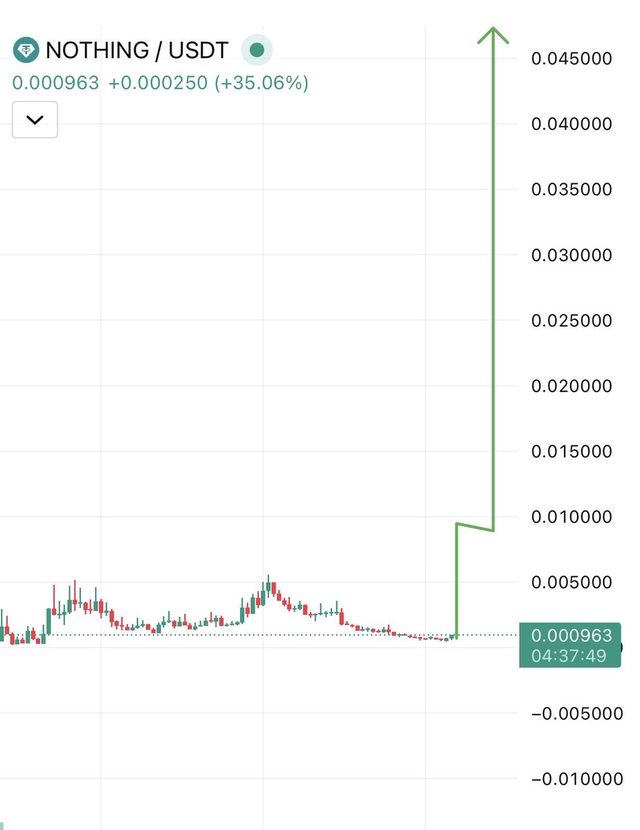 RoccobullboTTom's tweet photo. $NOTHING is back 🔥🔥🔥

$NOTHING just waiting for mmassive move 🚀🚀🚀

I think $NOTHING can go above $100M - $300M market cap from here ✅ https://t.co/ZZecqdLcpc