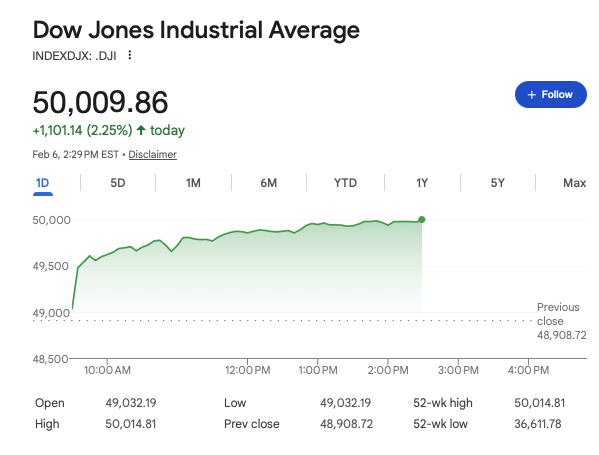 jd_durkin's tweet photo. 🚨 The Dow Jones has officially crossed 50,000 for the first time ever, up over 4% YTD! https://t.co/lVpNUrqb61