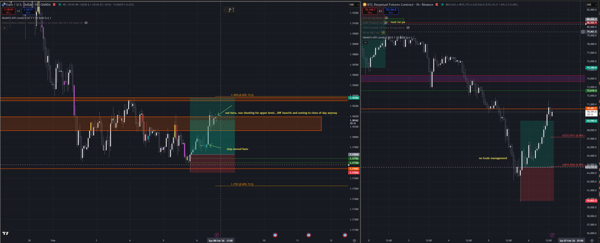 stophashtime's tweet photo. @Trader_Dante punts for cunts or not. eurousd, btc. I know you didn't like eurodollar but took the opportunity where we were looking for pa and put a buy stop on the hammer head, stop under. At entry I believe it was close to atr and stop below. btc bought return to HoH https://t.co/proZAoimhh
