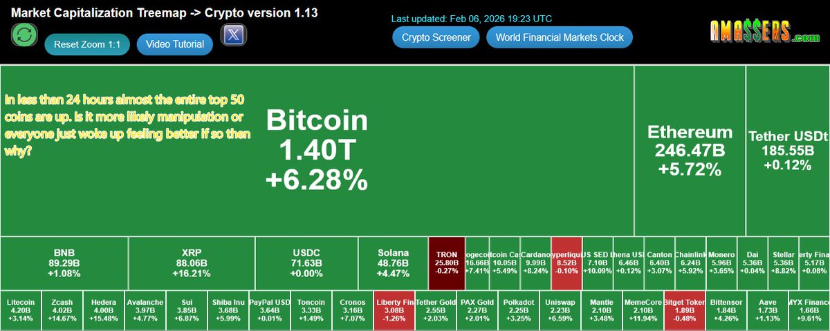 TraderAlfred's tweet photo. https://t.co/b7XBS3XARw
New Free Tool on our site:
#Cryptotreemap #crypto

#BTC 7.04% 📈
#ETH 6.23% 📈
#BNB 1.60% 📈
#XRP 17.83% 📈
#SOL 5.45% 📈
#DOGE 7.96% 📈

#WLFI -1.18% 📉

#Cryptocurrency #Blockchain #Trading https://t.co/hGAfozdsak