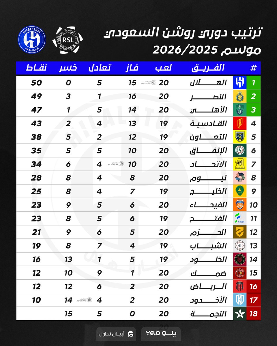 hilalstuff's tweet photo. 🚨 الفارق أصبح بين الهلال والنصر نقطة واحدة 

— الهلال 50 نقطة 🔵

— النصر 49 نقطة 🟡 https://t.co/qQxuDj98h0