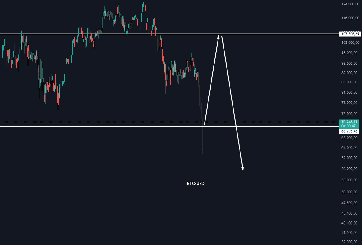 Plan1000xKripto's tweet photo. #bitcoin Bu kadar hızlı yukarıya gitmesi hoşuma gitmedi..
Grafikte ki olasılığı düşünmeye başladım. Çok hızlı 106-107 gidip ordan tekrar düşmesi... Bu beklediğim mini ralliyi 1 ay kadar erteleyebilir..

#borsa #altın #gümüş #bist #kripto #binance #bnb #sol #dolar #faiz https://t.co/WR41bPwu5X