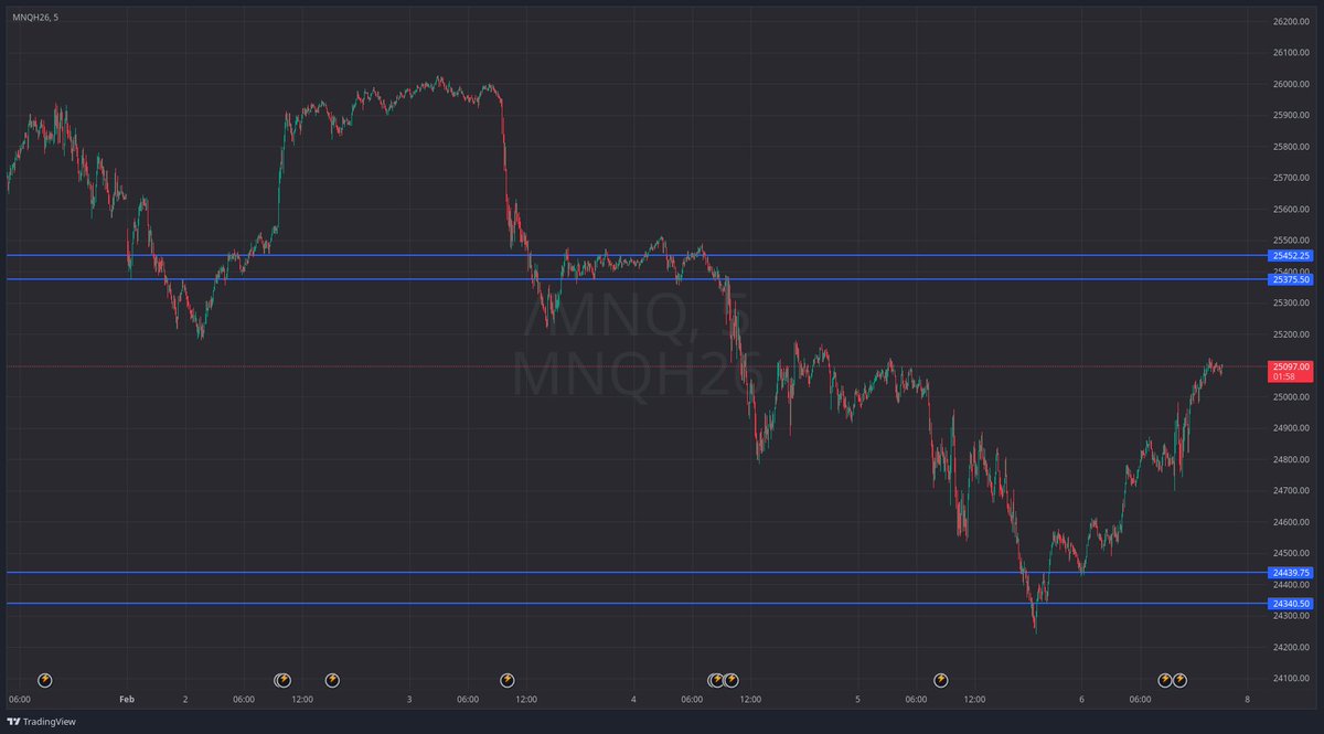 DRxICT's tweet image. Just followed my risk management and was disciplined with only one model of ADR trades over the first week of February. Results don't lie. Btw it's a 50k challenge. Really strugling spot DR breakouts as @Topstep doesn't support @WeAreM7DR indicator so have to draw custom lines :)