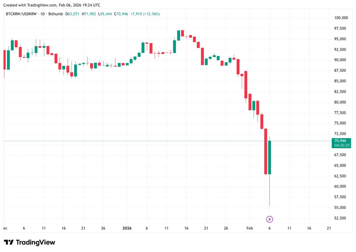 Bitcoin on Bithumb briefly traded ~10% below the market.

First explanation: a user was mistakenly credited 2,000 BTC and market-sold them.  
Then it turned out there were hundreds of such users - a promo reward of 2,000 KRW was accidentally credited as 2,000 BTC.

Those users
