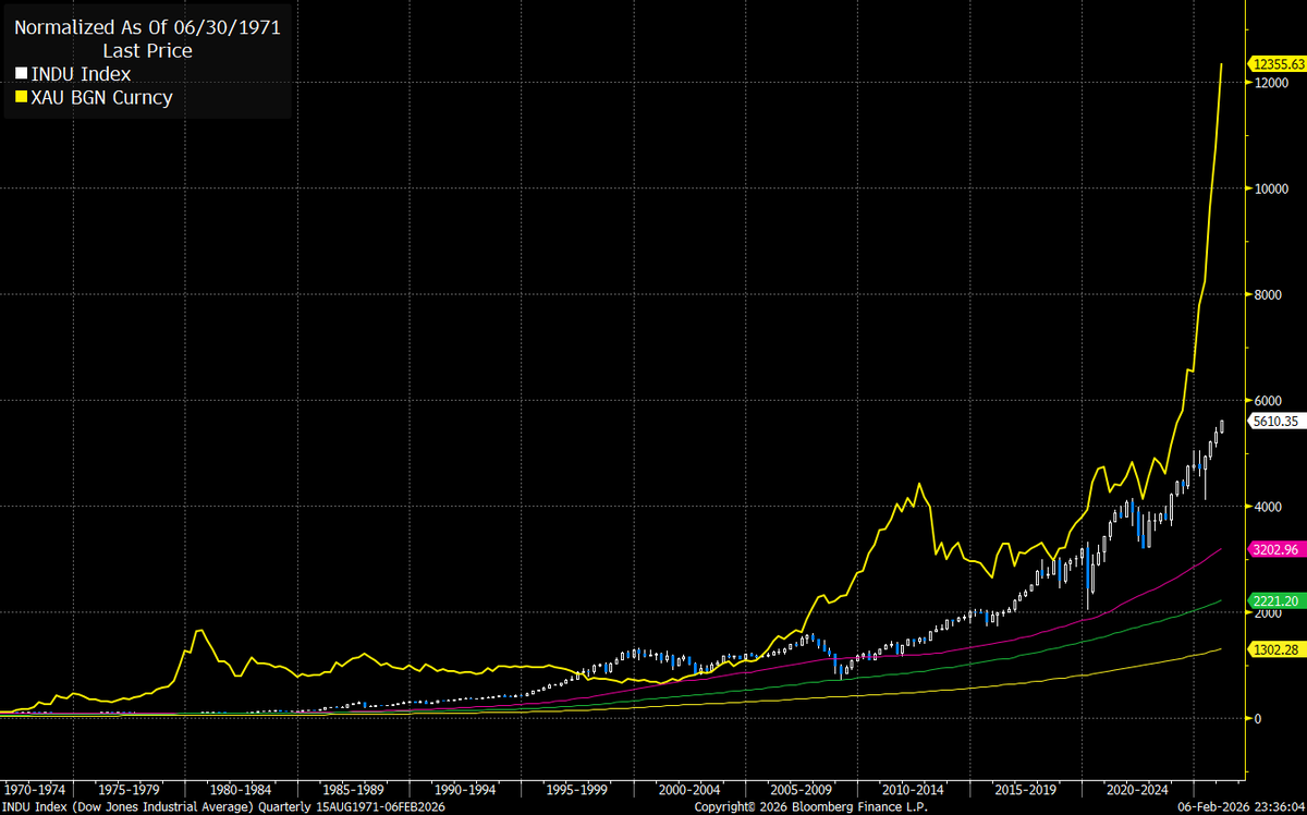 DavidFi_'s tweet image. I saw the Dow Jones just passed 50,000 for the first time. Here's the chart of the Dow vs Gold rebased to zero from the day that Nixon closed the Gold window.