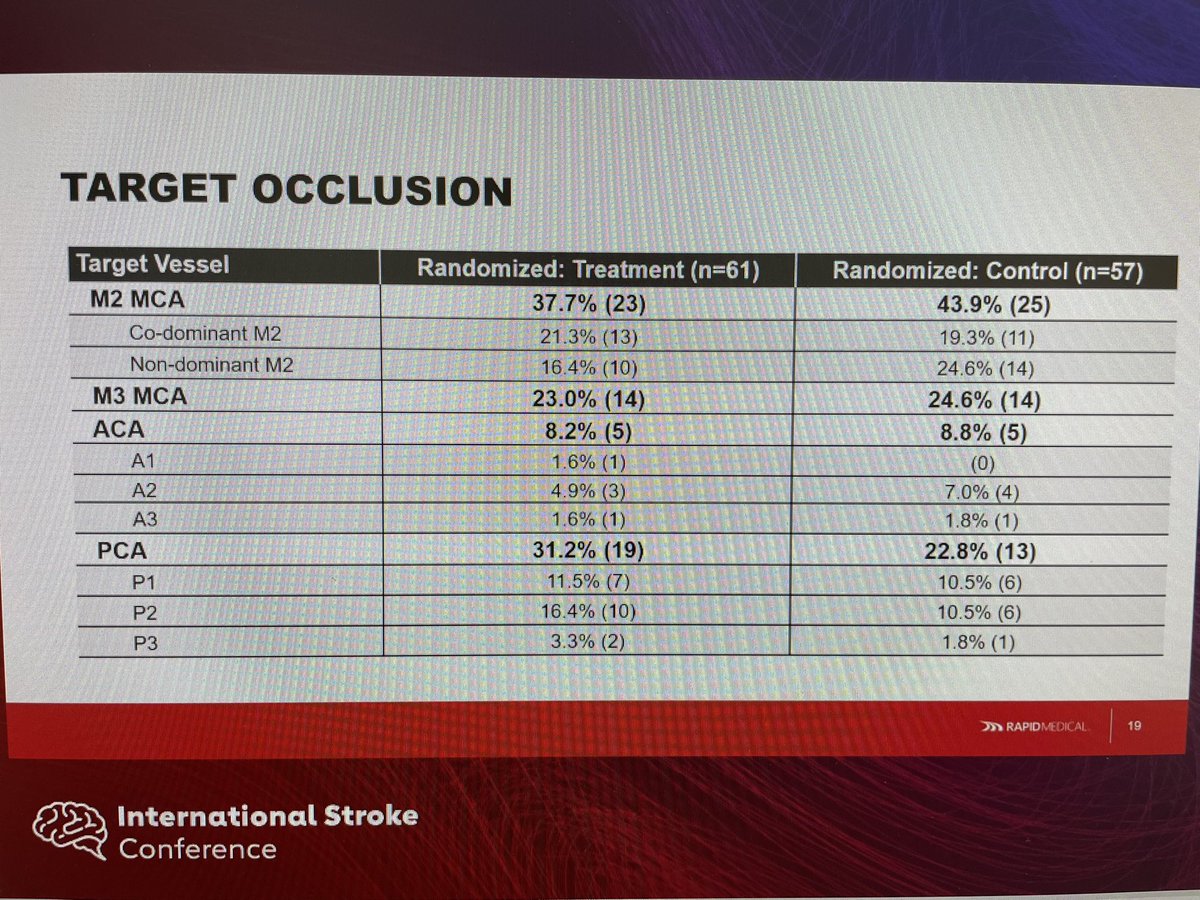 rwregen's tweet image. #DISTALS primary endpoint just presented at #ISC26! For #DMVO, #EVT with #Tigertriever 13 was associated with greater successful reperfusion at 24h without sICH! Long term clinical outcome are pending. @AHAScience @StrokeAHA_ASA @svinsociety @SVINJournal @SNISinfo