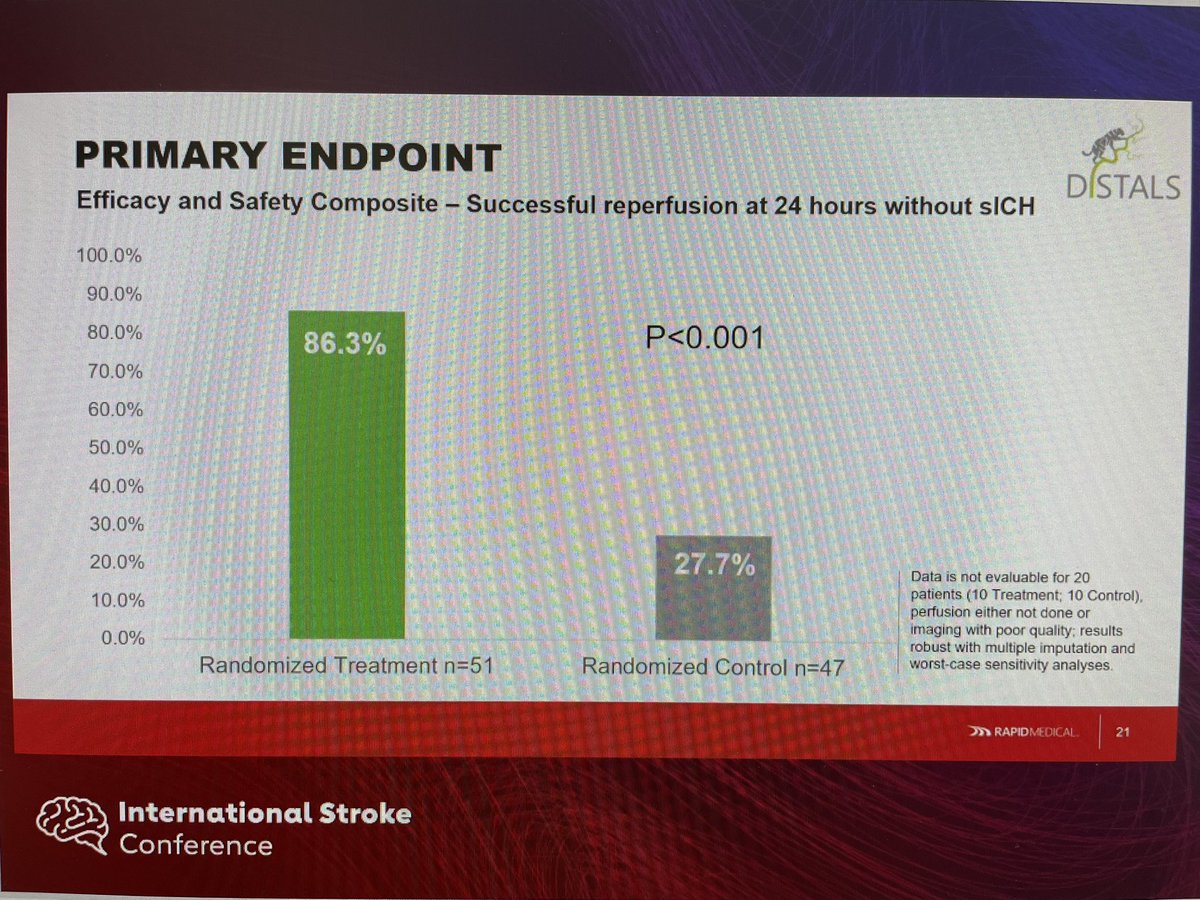 rwregen's tweet image. #DISTALS primary endpoint just presented at #ISC26! For #DMVO, #EVT with #Tigertriever 13 was associated with greater successful reperfusion at 24h without sICH! Long term clinical outcome are pending. @AHAScience @StrokeAHA_ASA @svinsociety @SVINJournal @SNISinfo