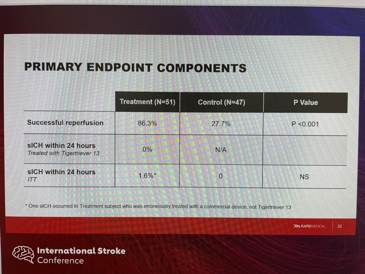 rwregen's tweet image. #DISTALS primary endpoint just presented at #ISC26! For #DMVO, #EVT with #Tigertriever 13 was associated with greater successful reperfusion at 24h without sICH! Long term clinical outcome are pending. @AHAScience @StrokeAHA_ASA @svinsociety @SVINJournal @SNISinfo