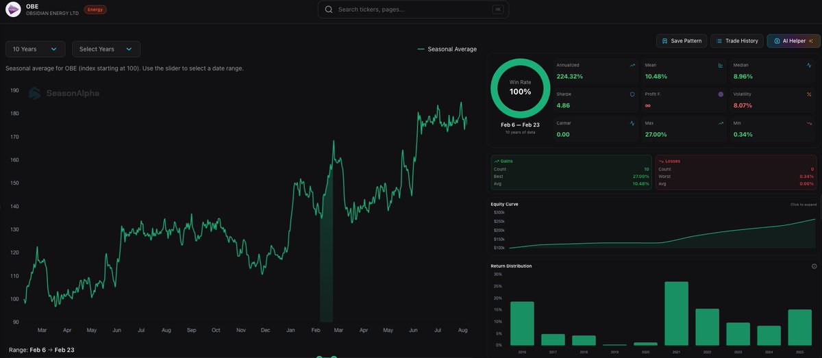 SeasonAlphaApp's tweet image. 🛢️ 10 Years. 0 Losses. +10% Average. The Perfect Oil Trade

Obsidian Energy ( $OBE) is undefeated in February. Starting Feb 6, it enters a window that hasn't seen a red year in a decade

The 10-Year Data (Feb 6 – Feb 23) 

✅ Win Rate: 100% (10/10 Green Years) 
🚀 Avg Return:…