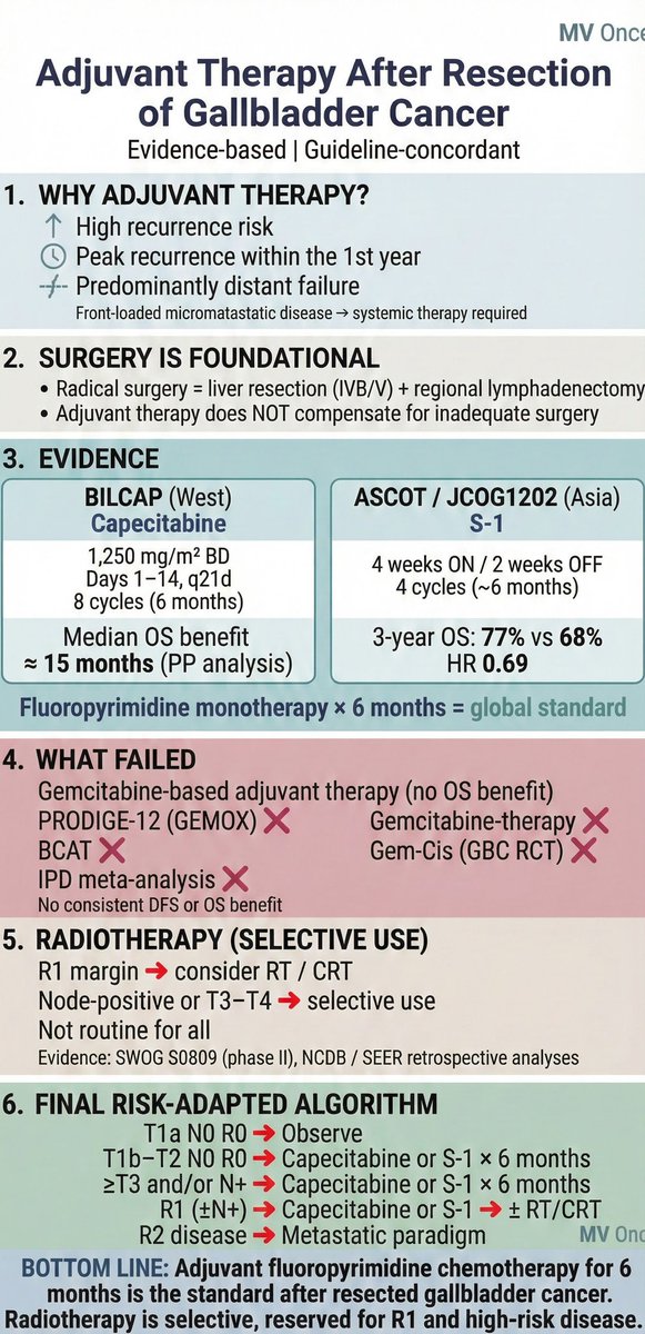 ChandrakanthMv's tweet photo. • Entire adjuvant therapy of gallbladder cancer — distilled into a 20-second read
• Looks dense at first glance, but flows section by section
• Evidence → what works → what failed → final algorithm 👇
#GallbladderCancer #AdjuvantTherapy  #MVOnco #EvidenceBased #Guidelines
