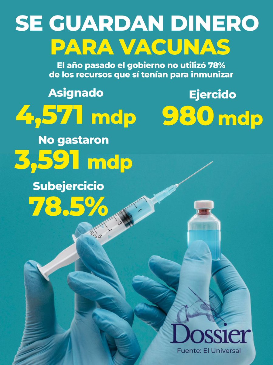 En plena crisis sanitaria por repunte de enfermedades prevenibles, en 2025 el gobierno federal recortó millones al programa de vacunación. 🤦‍♀️💉 Recursos que la Secretaría de Salud tenía disponibles, pero no ejerció, y que fueron transferidos a programas sociales de Sheinbaum. 🤷‍♀️