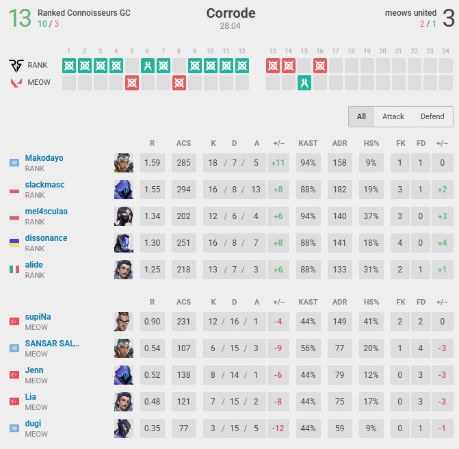 rcsvalorant's tweet photo. The Ranked connoisseurs GC team win our first ever bo3, let’s win the other games as well!
#rcswin #rcsgo
@slackmasc
@Makodayo_fps
@alideliaa
@mel4sculaa
@dissonancevlr
Gg to @supinavl @liavlr & @jennvlr https://t.co/PMBa4u9DVD