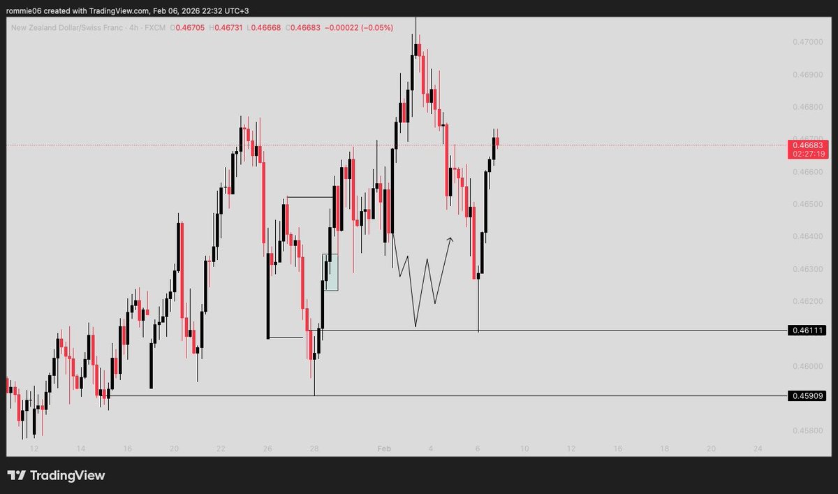 NZDCHF 📉 
You can get something 
—Didn't take this trade