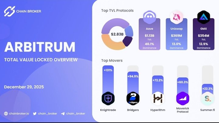 Coinfarmer (💙🧡) tweet media