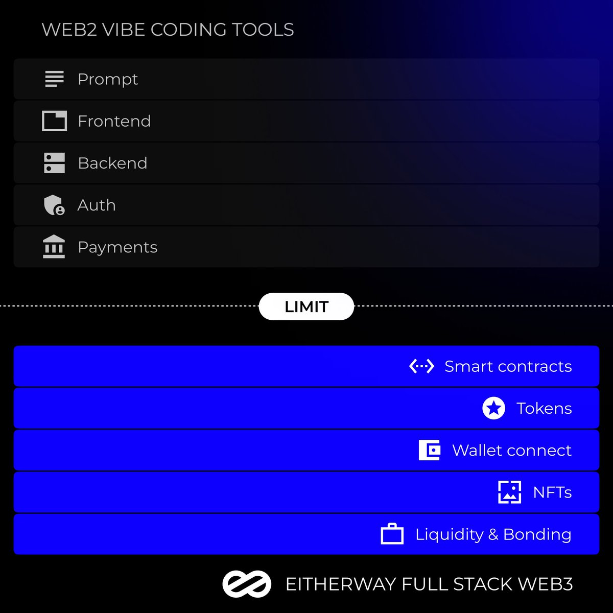 Ask Lovable to deploy a smart contract.
It can't.

Ask Bolt to launch a token with instant liquidity.
It can't.

Ask Replit to ship wallet connect, token gating, and on-chain payments.
It can't.

$500M+ raised. Same ceiling.

Here's the Web3 stack they're missing 🧵