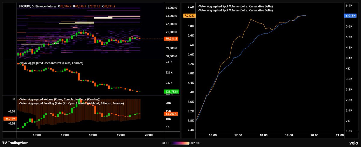 $BTC

Price sliced tru 69k with ease and i got stabbed on my long, currently waiting for a sweep of 72k before entering short because flow is still looking bullish and squeezable...

weekend gonna be slow and we might get a deviation to trick people thinking a breakout is likely