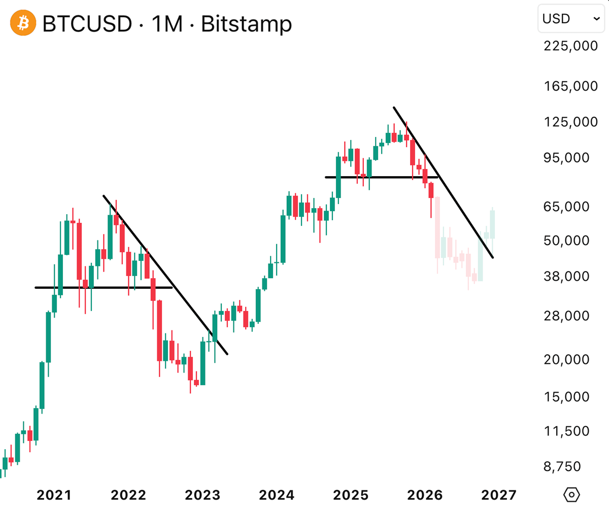 DON'T FOOL YOURSELF THAT THIS WAS THE BOTTOM

WE ARE STILL REPEATING 2022 DUMP PATTERN

AND WE STILL HAVE TARGETS TO TAKE LOWER

BE READY FOR ANOTHER DUMP