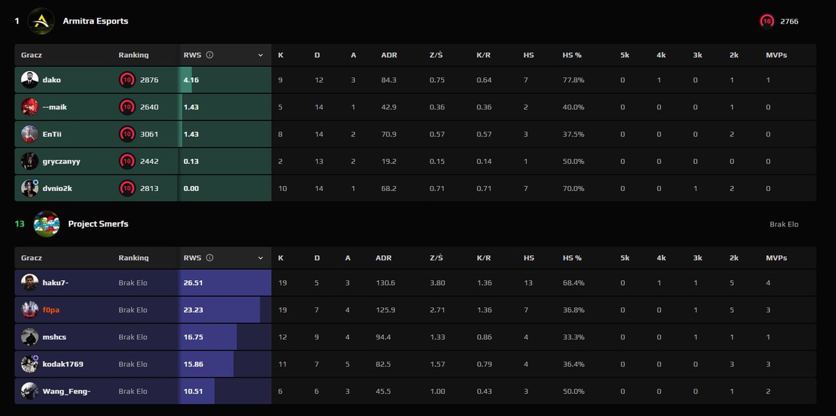 Project Smerfs 13:1 Armitra esport w Vanguard Cup 
2:0
Bez komentarza.