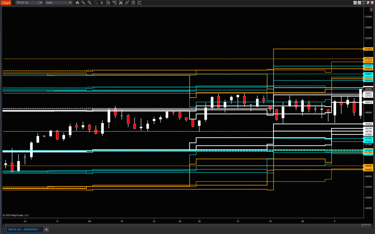 YM -- Dow hits 50000 and that 28 Day 1 sitting at 50161. Mark it