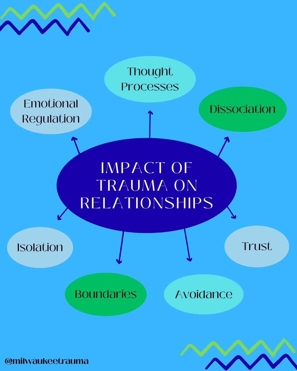 MilwaukeeTrauma's tweet photo. Trauma can impact how a person connects with others. Scroll to learn more
#MTOP #traumarecovery #research https://t.co/HCu1l80v48