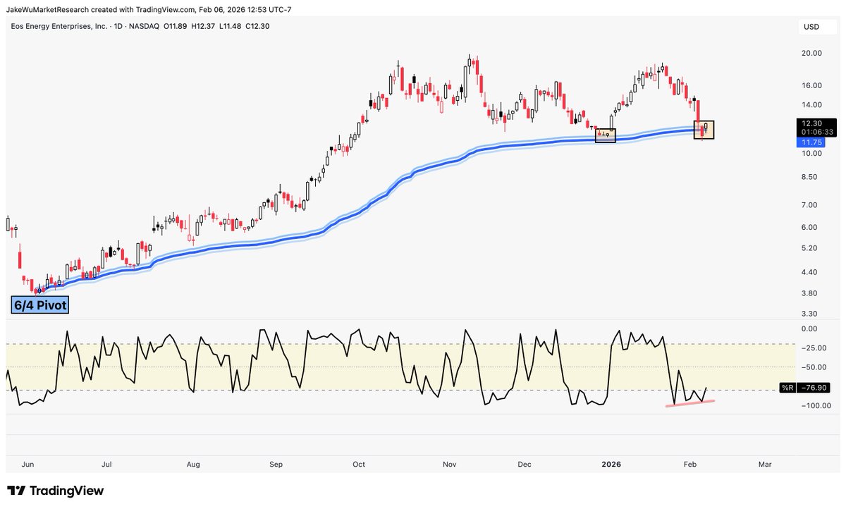 Jake__Wujastyk's tweet image. $EOSE #EOSE One of the best looking daily setups going into next week. 

Targeting $14+