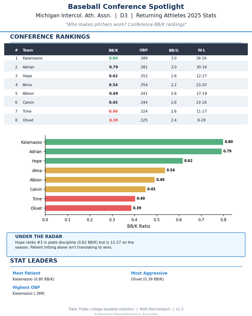 realcoachmatt23's tweet photo. MIAA Plate Discipline (Returning Players)
@kzoobaseball leads with 0.80 BB/K.
@UOlivetBaseball most aggressive at 0.39 BB/K.
@MIAA1888
#collegebaseball #d3baseball #baseballanalytics #yourdata https://t.co/MhFU9chiyF