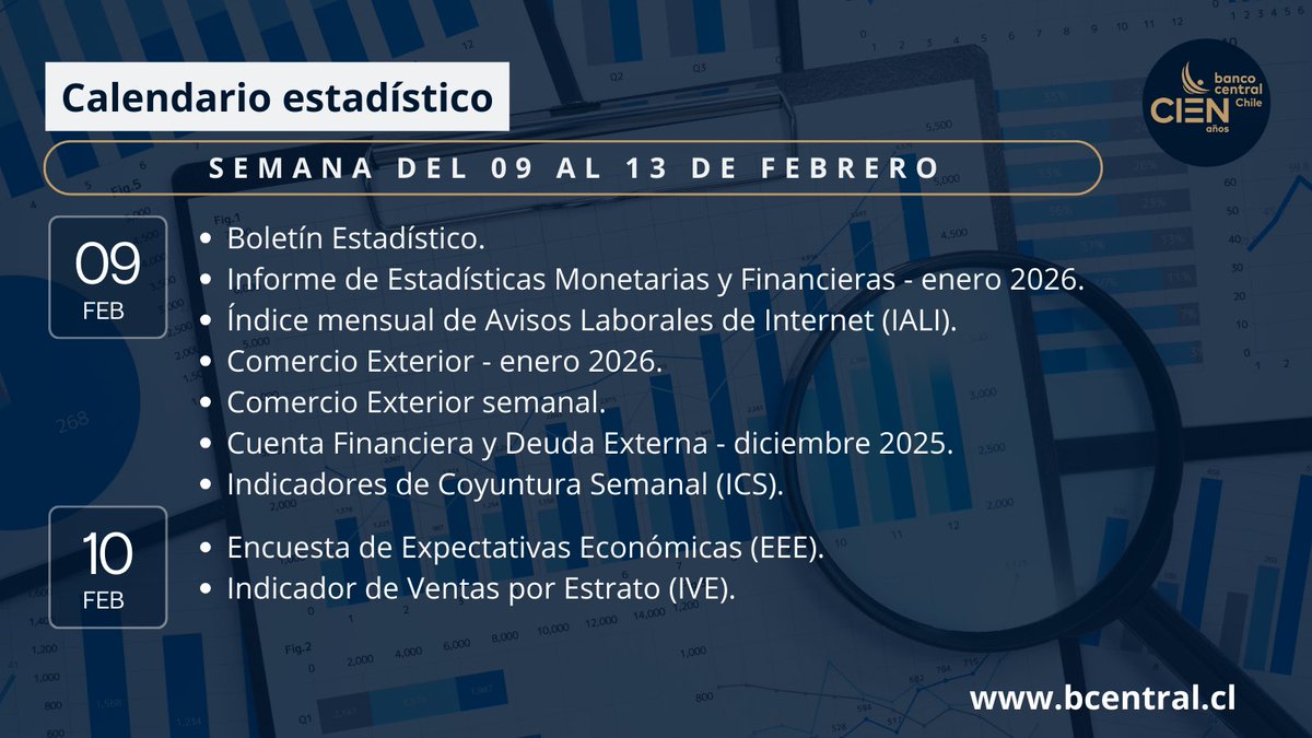 BCCh_stat's tweet image. Te presentamos las publicaciones estadísticas del Banco Central de Chile para la semana del 09 al 13 de febrero del 2026.        

Enlace al calendario: bit.ly/3KtYUwS 

#Estadísticas #Agenda #Economía