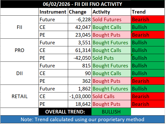 FII DII Derivatives activity for 06/02/2026                                                                                                                                                           

Trend: Bullish 🟢

 #FIIDII #FIIdata