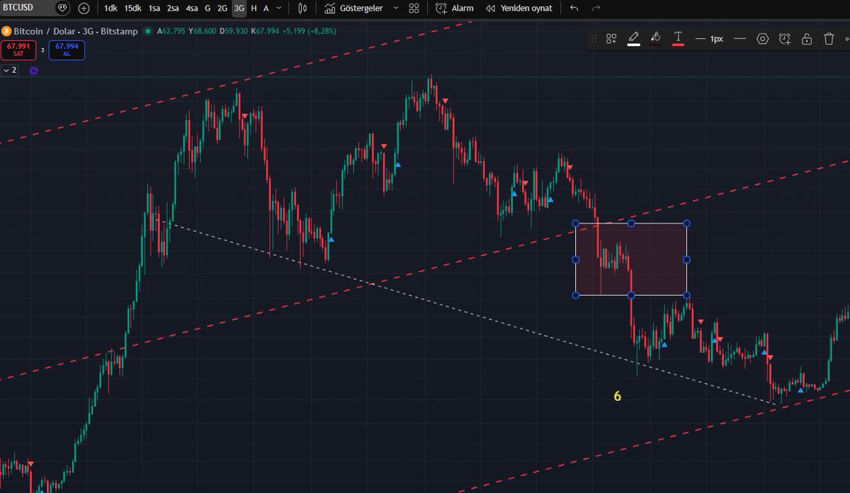 Vforrkripto's tweet photo. 2022 mayıs 12 çok benzer bir yapı var buradan 1-2 gün sonra altcoinler %50-100 tepkiler vermiş.

Eğer dün ki de baya benziyor bu olursa benzer artışlar olabilir sonrasında 2-3 hafta içinde yeni bir dip dalgası daha gelmiş 

Şu an ki düşüşle baya bir benzerlik var https://t.co/VJbcOro83E