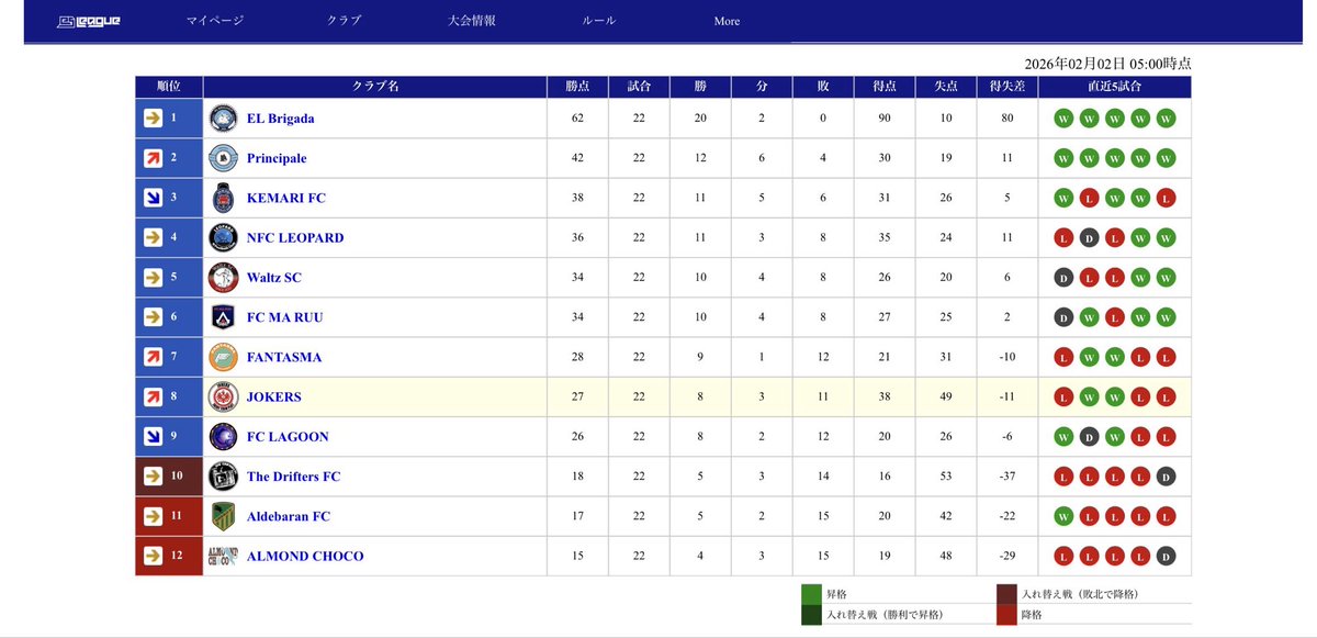 得点力高く、失点も少なく過去一の成績で
RAL15th LIGA無敗優勝🏆

3連覇達成することが出来ました🥇🥇🥇
4連覇も目指します‼︎

#FC26 #RAL #プロクラブ