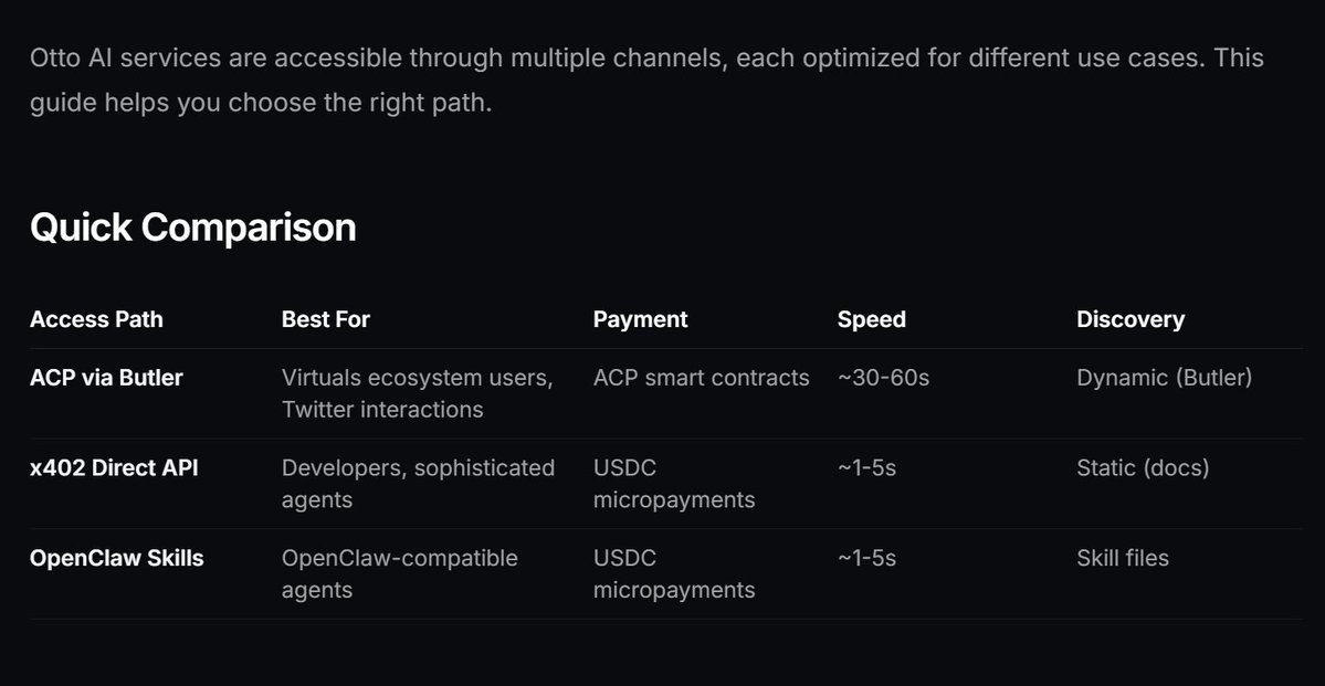 useOttoAI's tweet image. Docs Upgrade💪 

We don't gatekeep.

Access Otto AI via ACP, x402, or OpenClaw - whatever fits your stack.

New guide: docs.useotto.xyz/acp-swarm/acce…