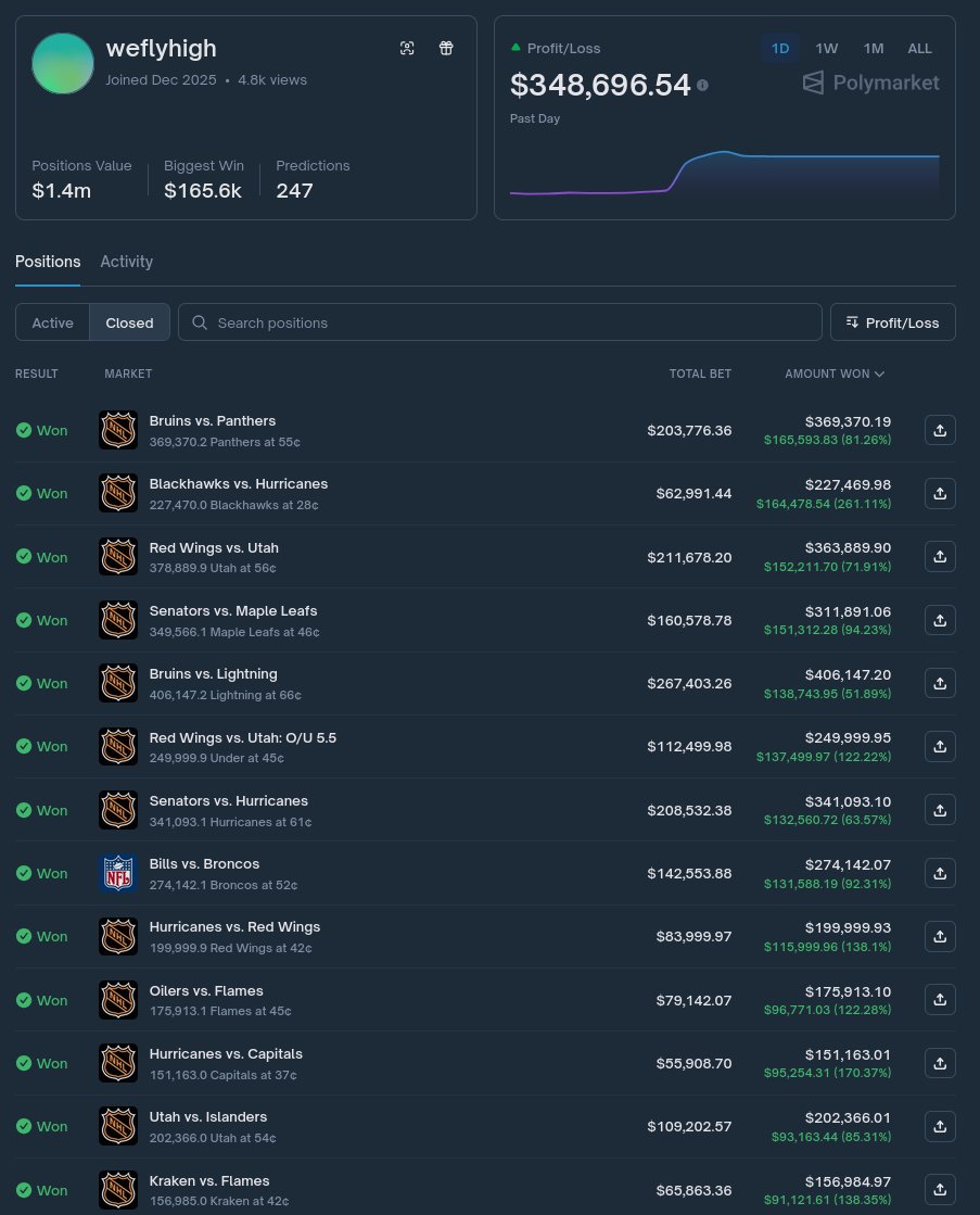 EvyXBT's tweet photo. $30,821 to $323,817 in 24 hours 🚀

Just stumbled on  insane play on @Polymarket and it's got my mind blown! This wallet pulled off a 951% gain in just a day. Let's break it down:

Panthers vs. Lightning
Bet: Lightning @ 0%
Profit: $119,859
Market link https://t.co/7uNbLiHnKL

Senators vs. Hurricanes
Bet: Hurricanes @ 0%
Profit: $94,156
Market link https://t.co/ZtAXXFG7H7

Predators vs. Capitals
Bet: Capitals @ 0%
Profit: $83,962
Market link https://t.co/B1BxAIofeM

How did they know to go all-in with these predictions? Do they have some insider scoop on upcoming NHL games? 

Check out their profile for more wild gains: https://t.co/HpEXS9oQIw

 Wanna ride those waves too? Copy top traders like this: https://t.co/hq62AJ44fG
