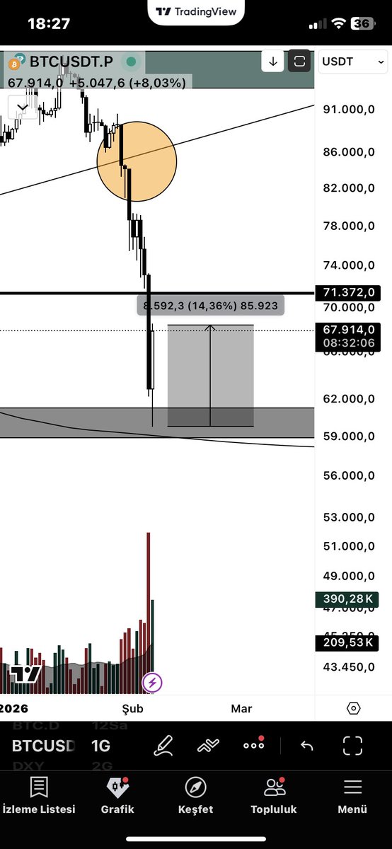 FTrade_X's tweet photo. $BTC

As I expected, it received a $10k response from the 60k region. The 71k region will appear as strong resistance✅

$BTC $ETH $SOL $XRP https://t.co/OvT6HZ9qv7